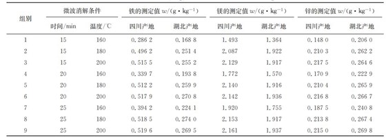 表１ 在不同微波消解條件下鐵、鎂、鋅的測定結果