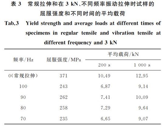 常規(guī)拉伸和在３kN、不同頻率振動(dòng)拉伸時(shí)試樣的