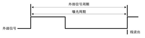 外部邊沿觸發(fā)模式(ExSync，Edged-controlled Mode)
