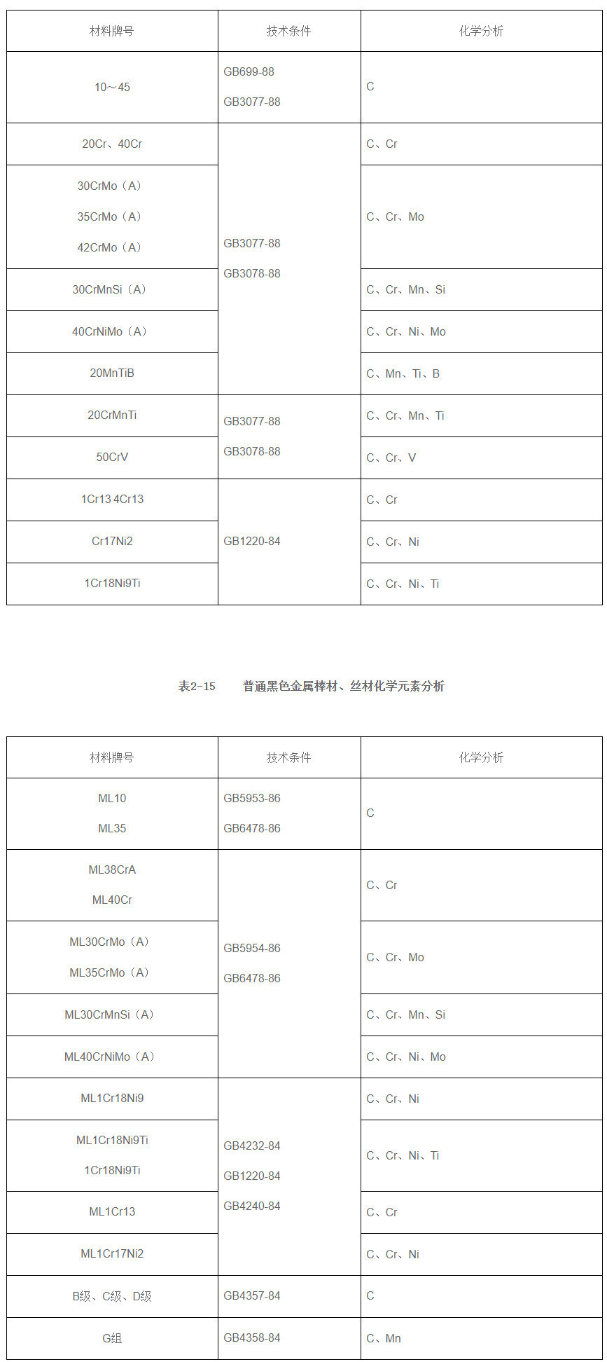 黑色金屬棒材、絲材化學(xué)成分