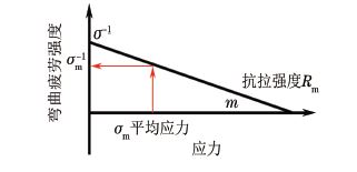 圖14 Goodman關(guān)系示意圖 圖14 Goodman關(guān)系示意圖