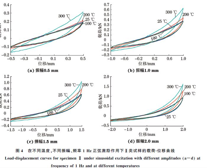 圖４ 在不同溫度，不同振幅、頻率１Hz正弦激勵(lì)作用下Ⅱ類試樣的載荷Ｇ位移曲線