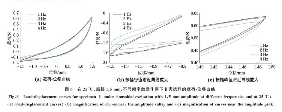 圖６ 在２５ ℃，振幅１．５mm、不同頻率激勵(lì)作用下Ⅱ類試樣的載荷Ｇ位移曲線