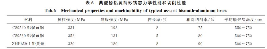 表６ 典型鉍鋁黃銅砂鑄態(tài)力學(xué)性能和切削性能